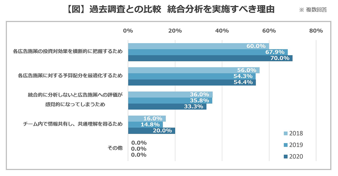 過去調査との比較 統合分析を実施すべき理由