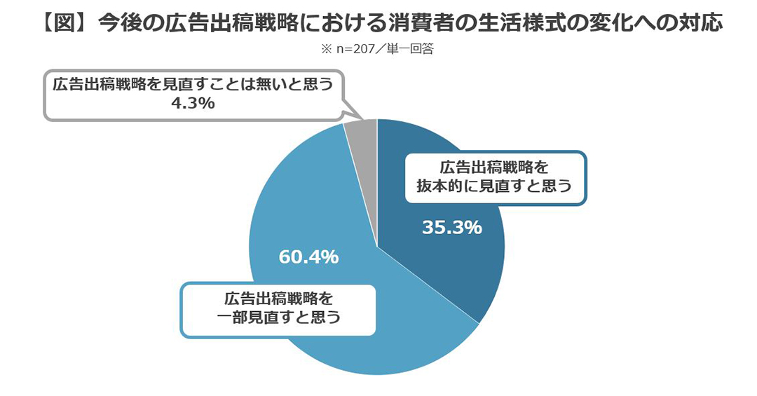 今後の広告出稿戦略における消費者の生活様式の変化への対応