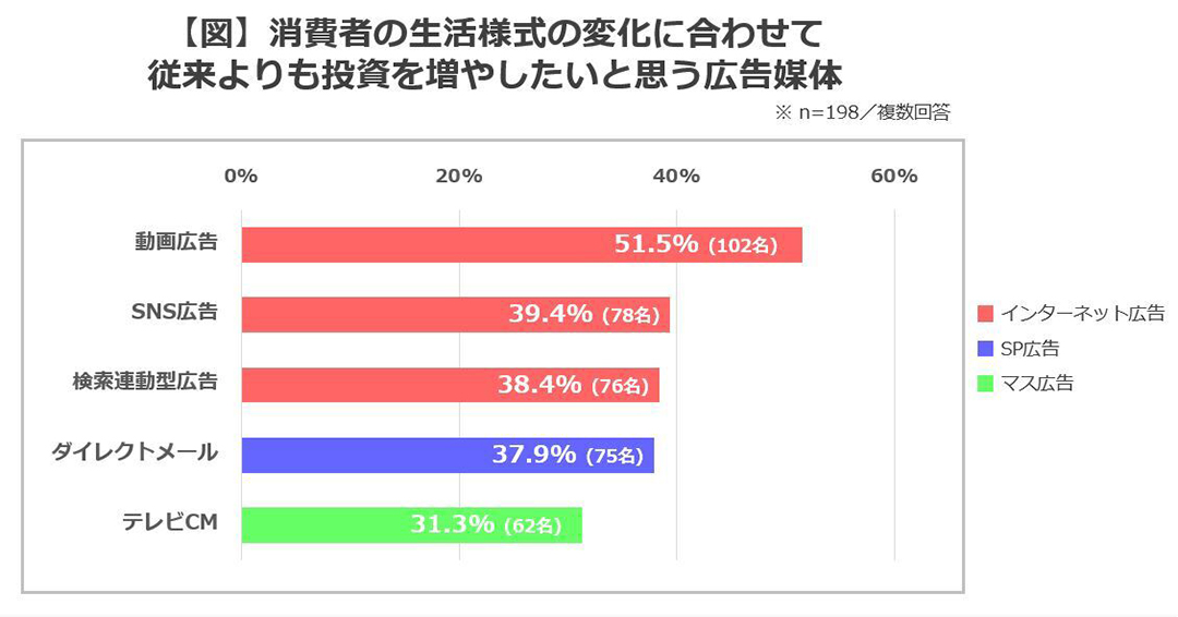 消費者の生活様式の変化に合わせて従来よりも投資を増やしたいと思う広告媒体