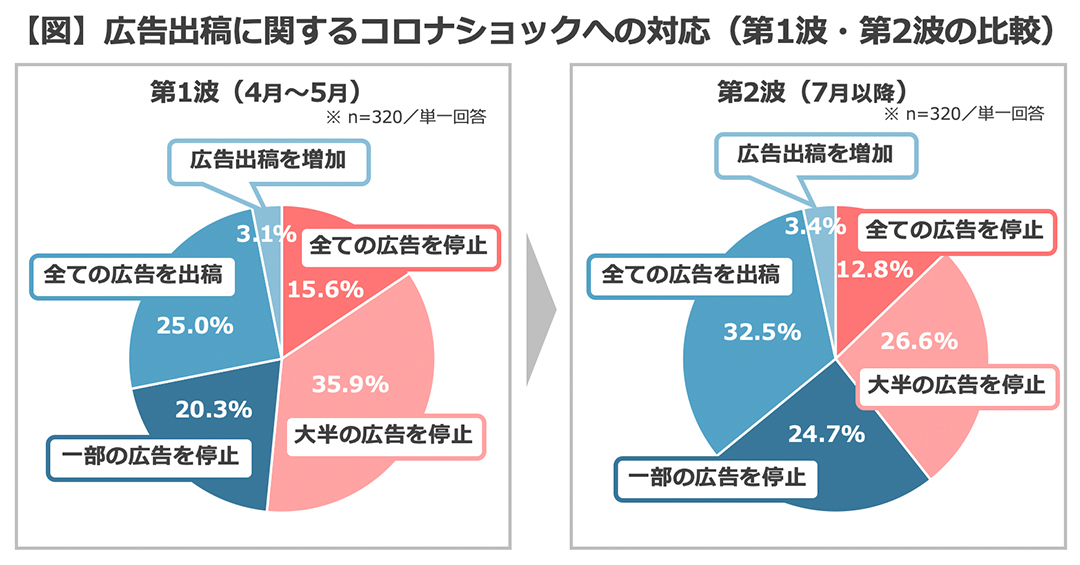 広告出稿に関するコロナショックへの対応