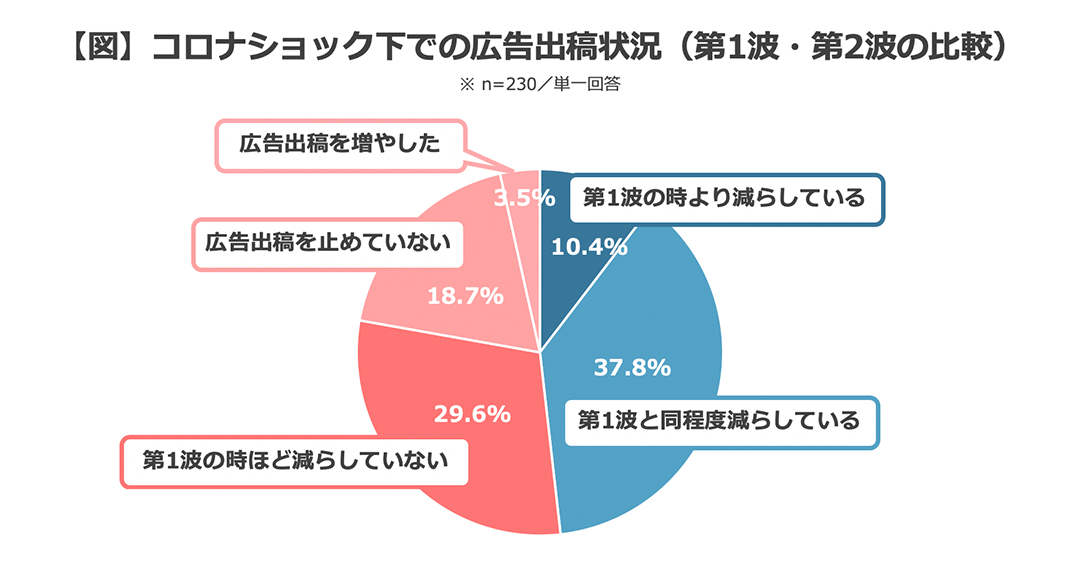 コロナショック下での広告出稿状況