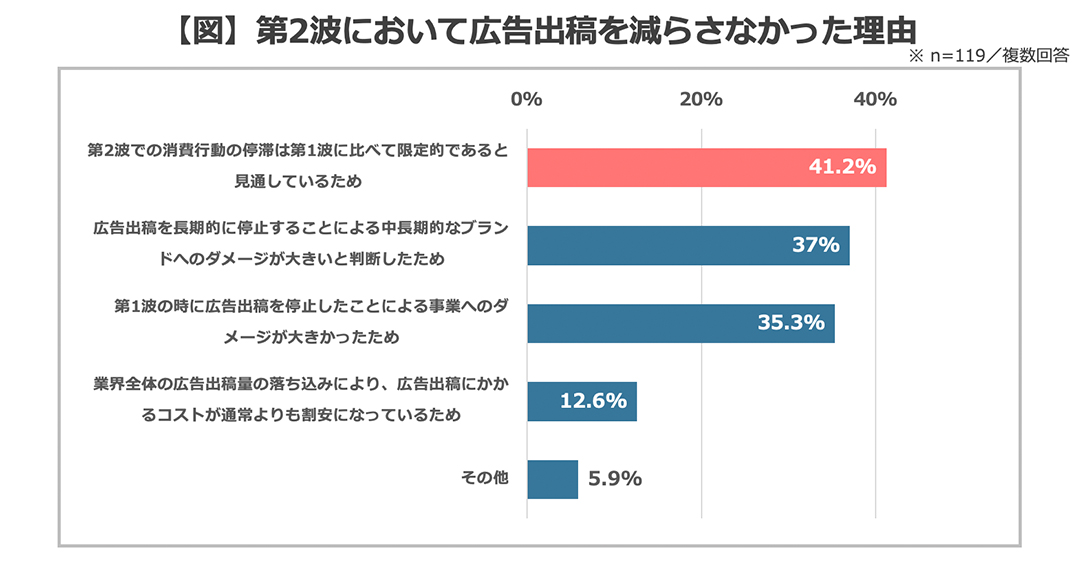 第2波において広告出稿を減らさなかった理由