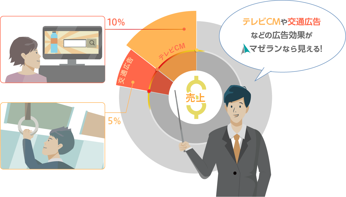 テレビCMや交通広告などの広告効果がマゼランなら見える!