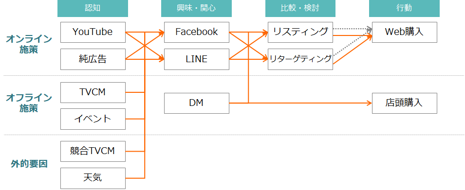 消費者行動モデルと内部/外部要因の振り分けイメージ