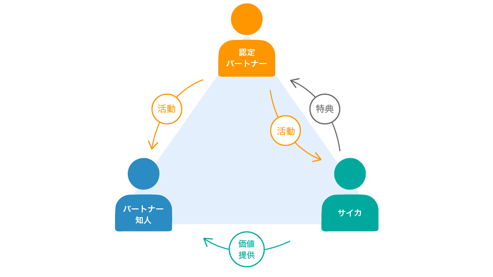 認定パートナープログラムとは?