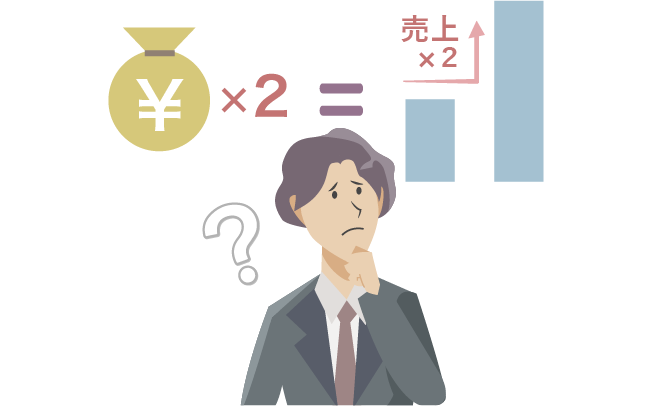 予算を2倍にすると成果も比例して2倍