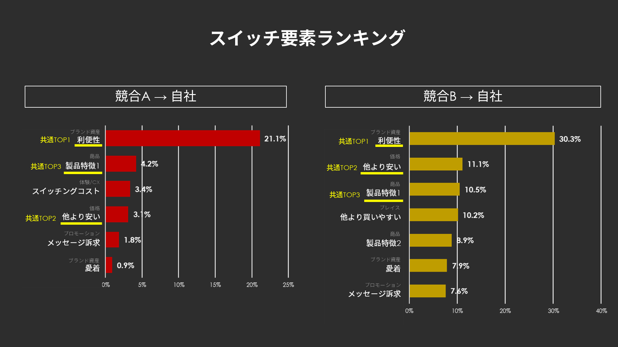 スイッチ要素ランキング