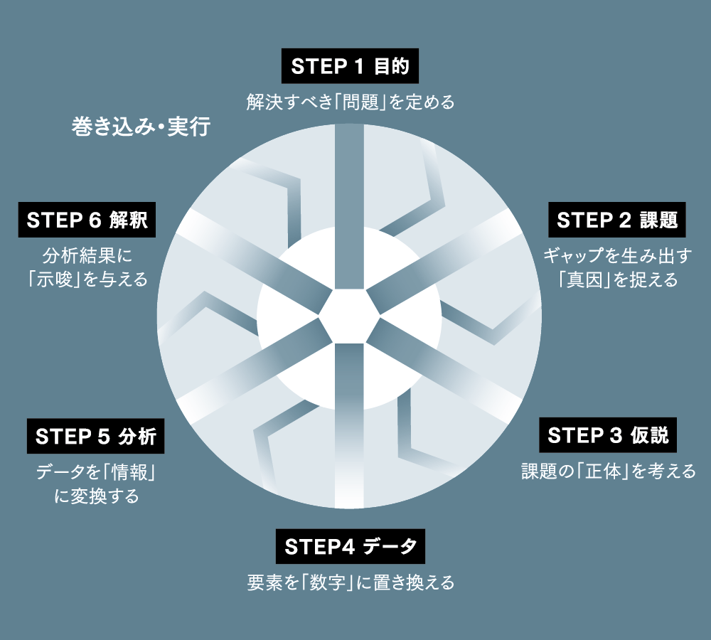 マーケティングサイエンスの6ステップ