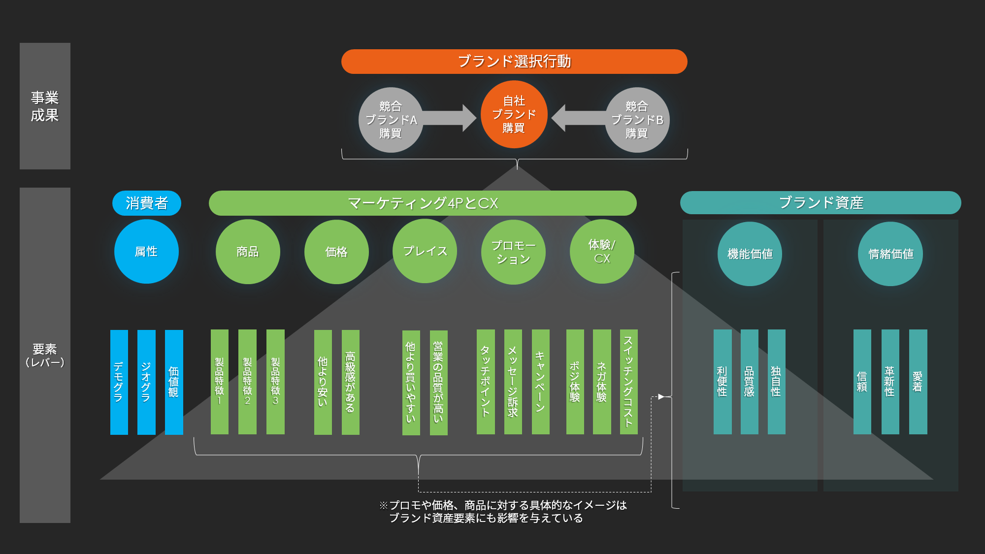 消費者のブランド選択メカニズムを解明する分析