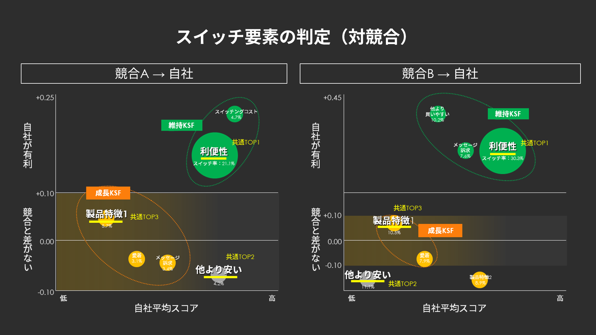 スイッチ要素の判定（対競合）