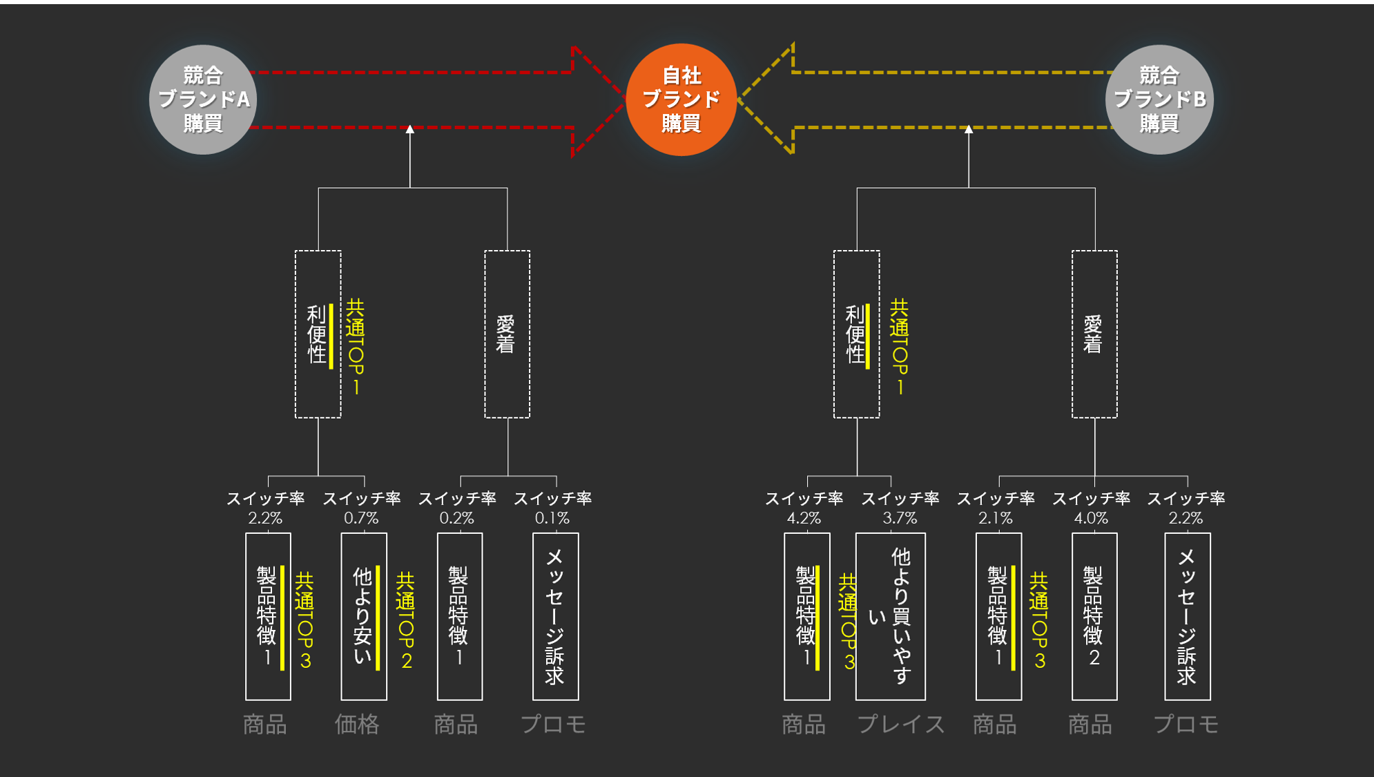 ブランド選択構造の解明