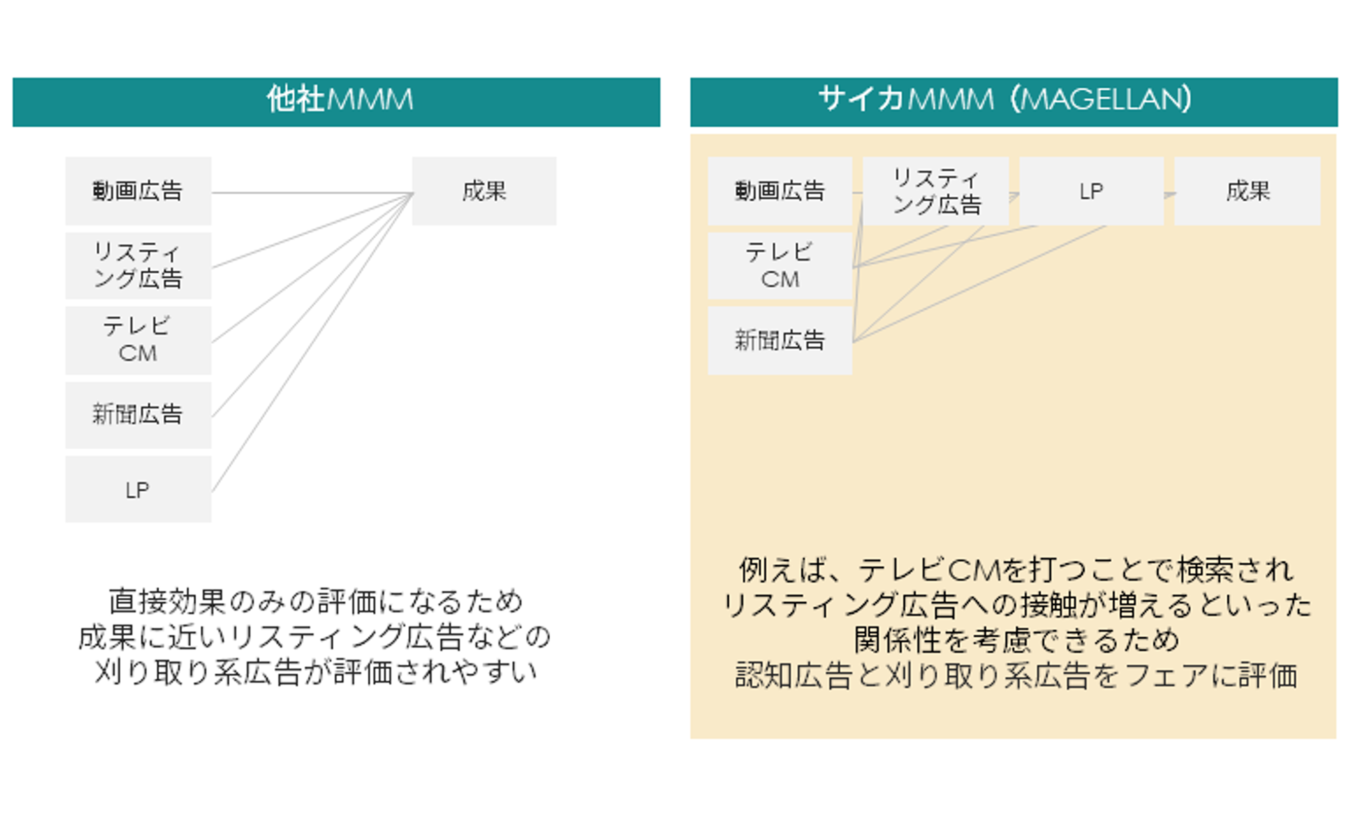 多段の重回帰分析によるモデリング