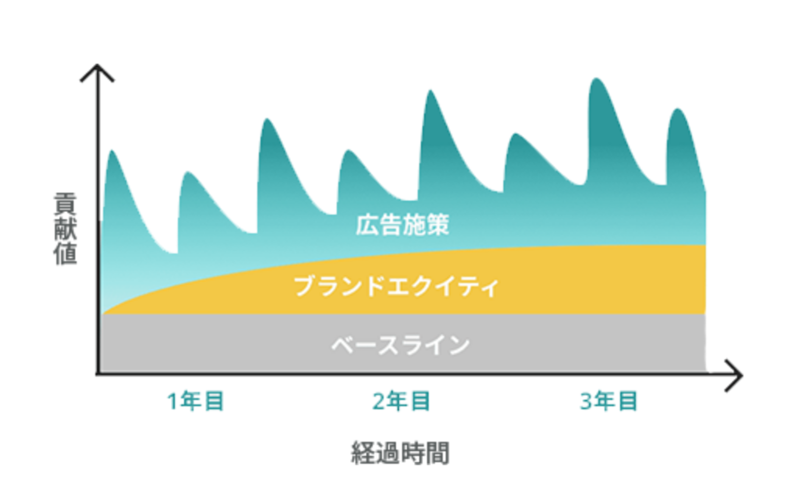 ブランド・エクイティ分析