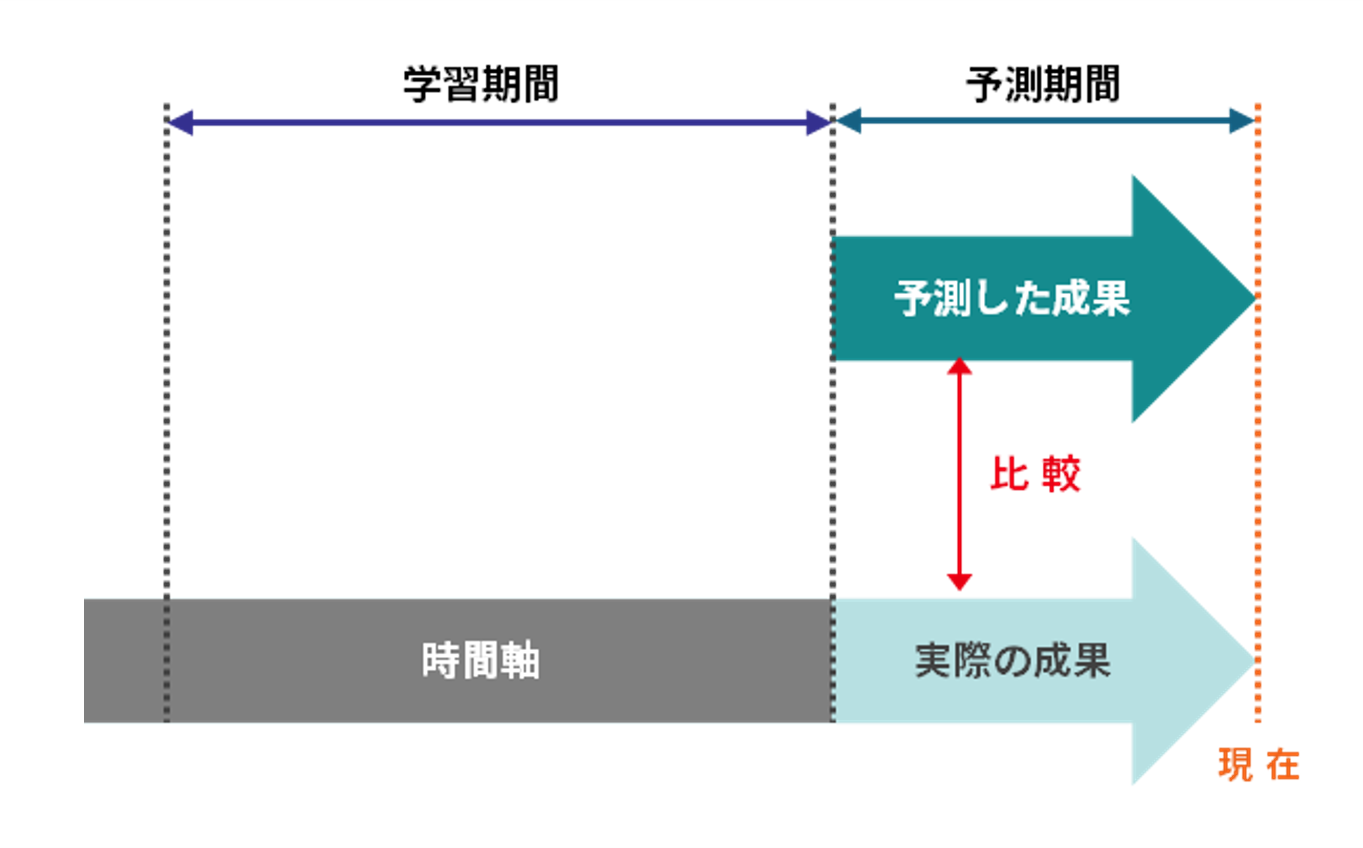 バックテストによるモデル検証と調整