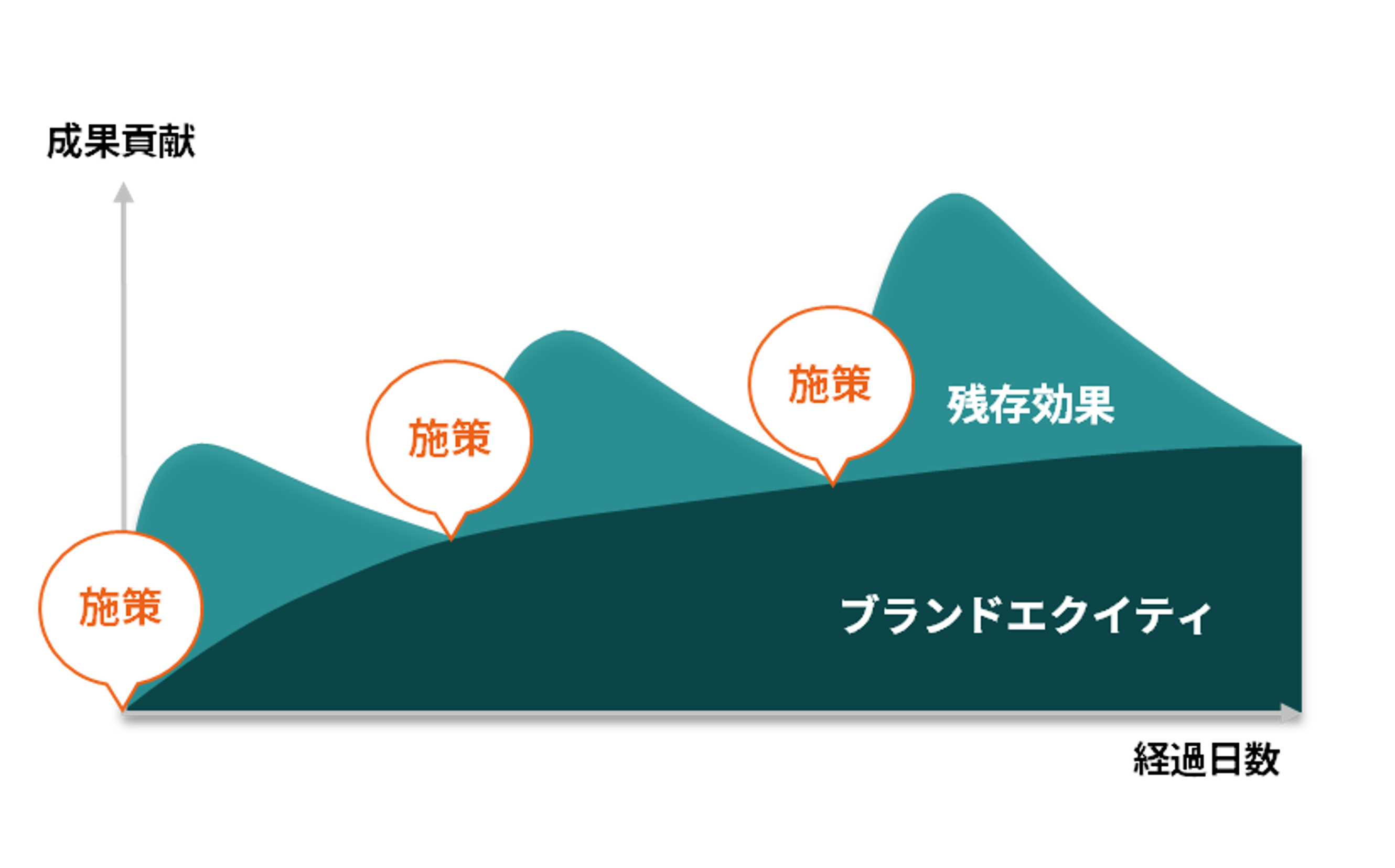 マーケティングの中長期的な効果も考慮