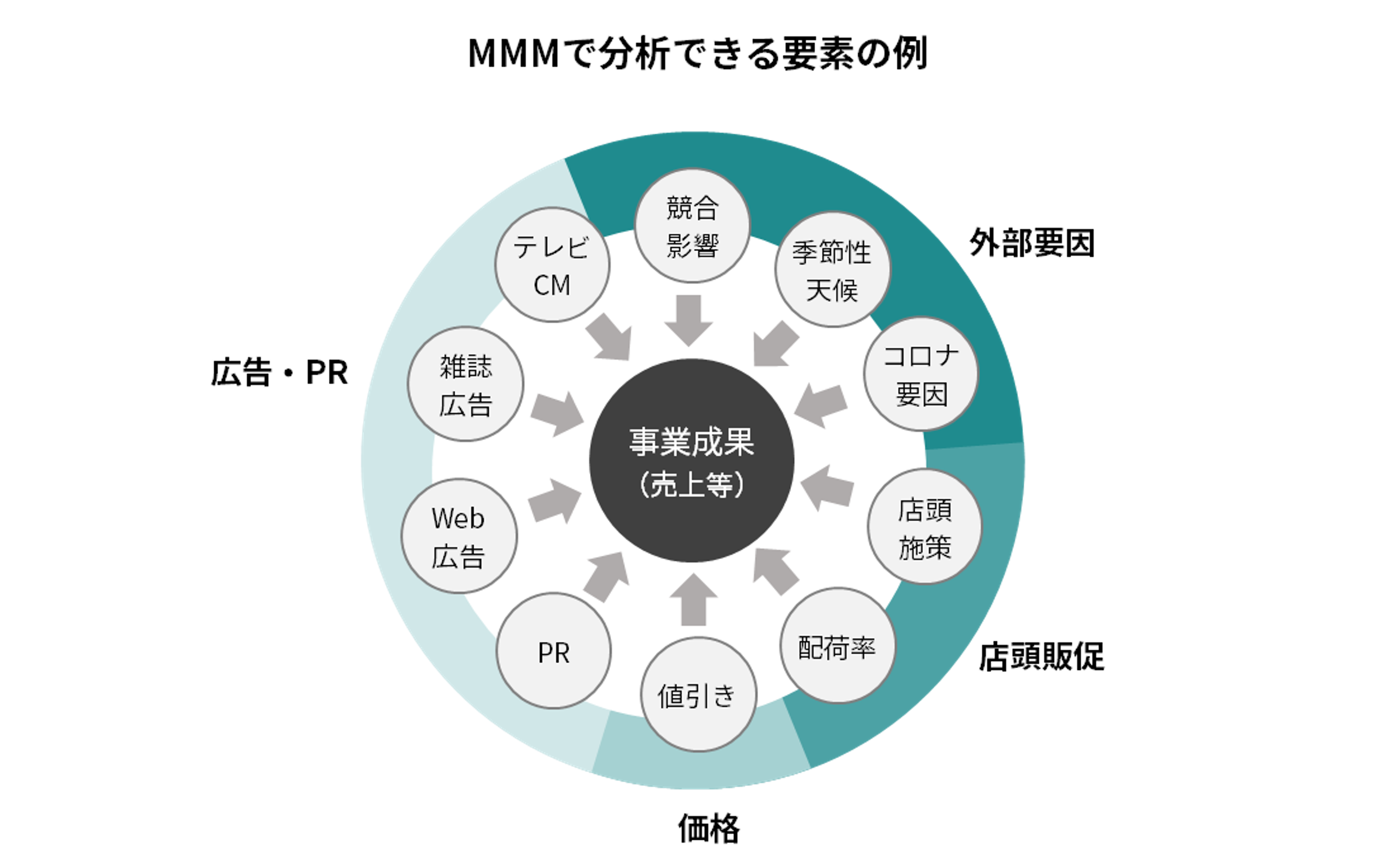 外部要因（競合や季節性など）の影響も可視化