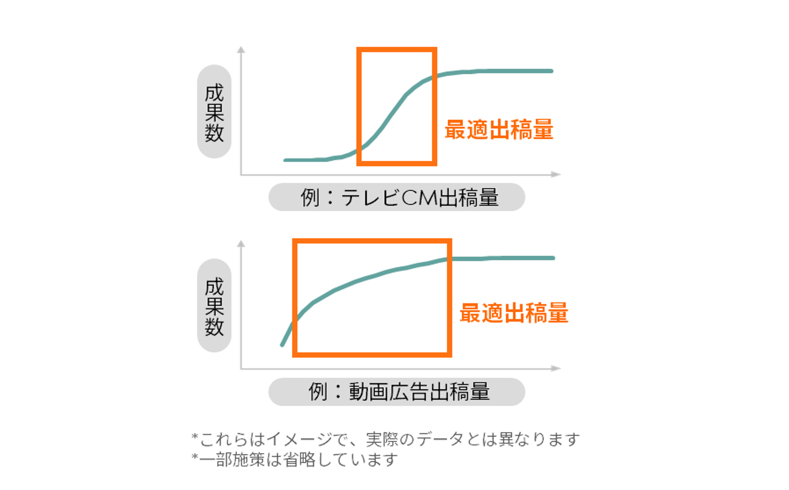 各メディアのレスポンス曲線と飽和点のシミュレーション