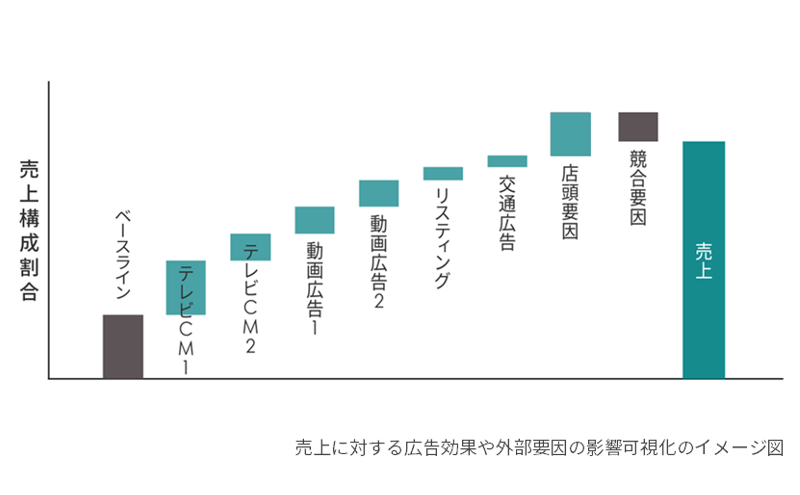成果に対するマーケティング施策のインパクトを数値化