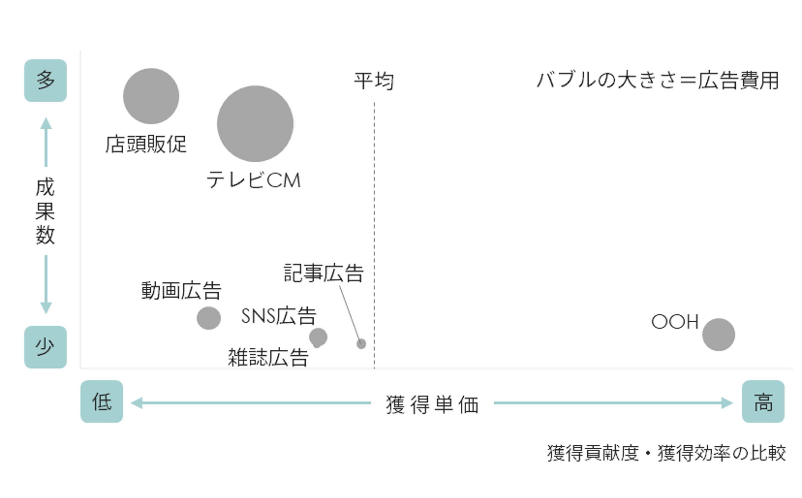 各マーケティング施策の効果と効率を評価
