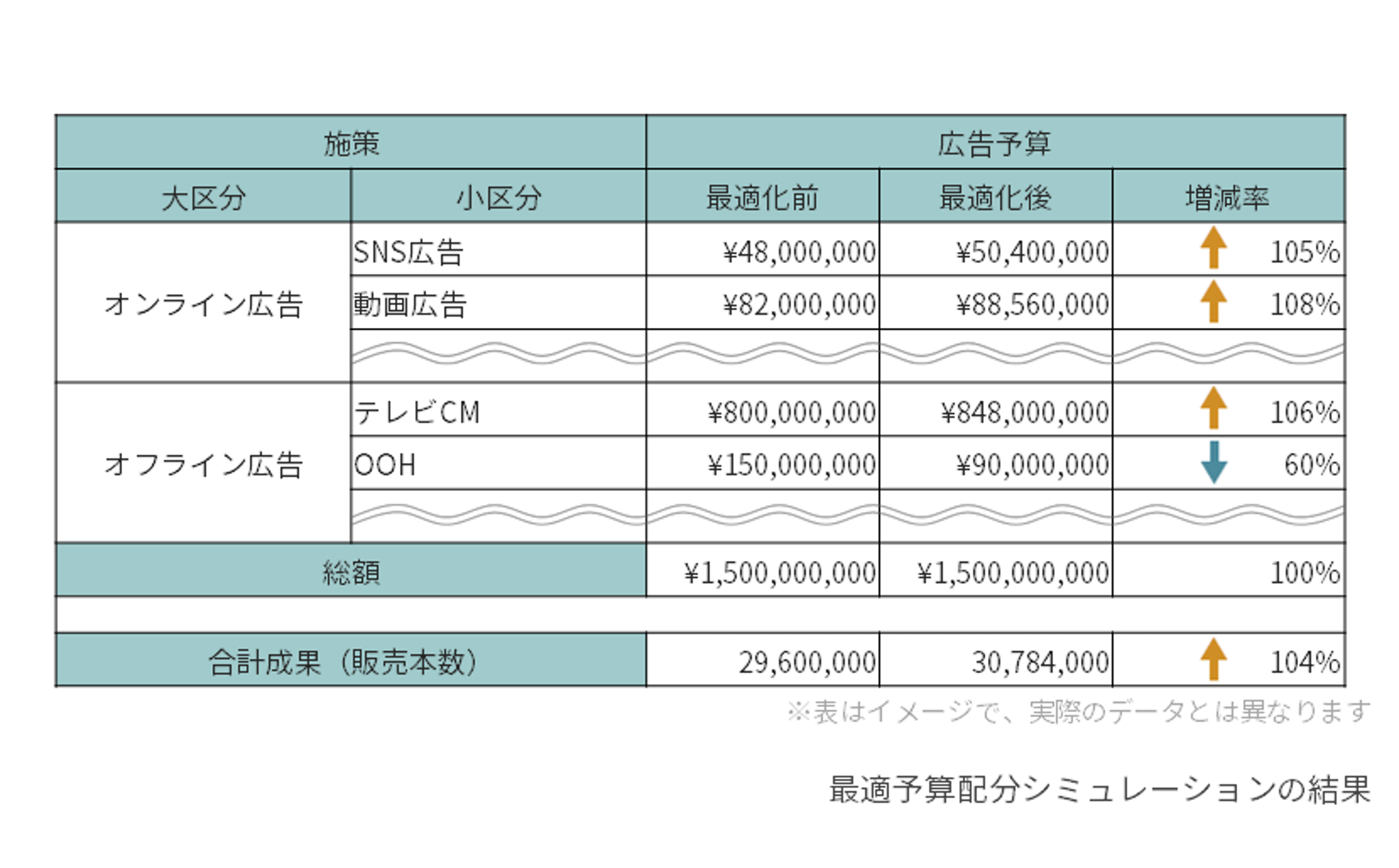 最適な予算配分のシミュレーション
