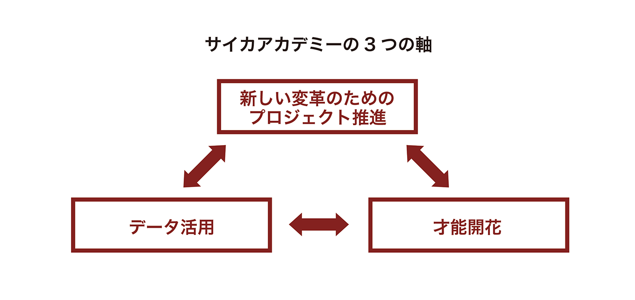アカデミーの3つの軸