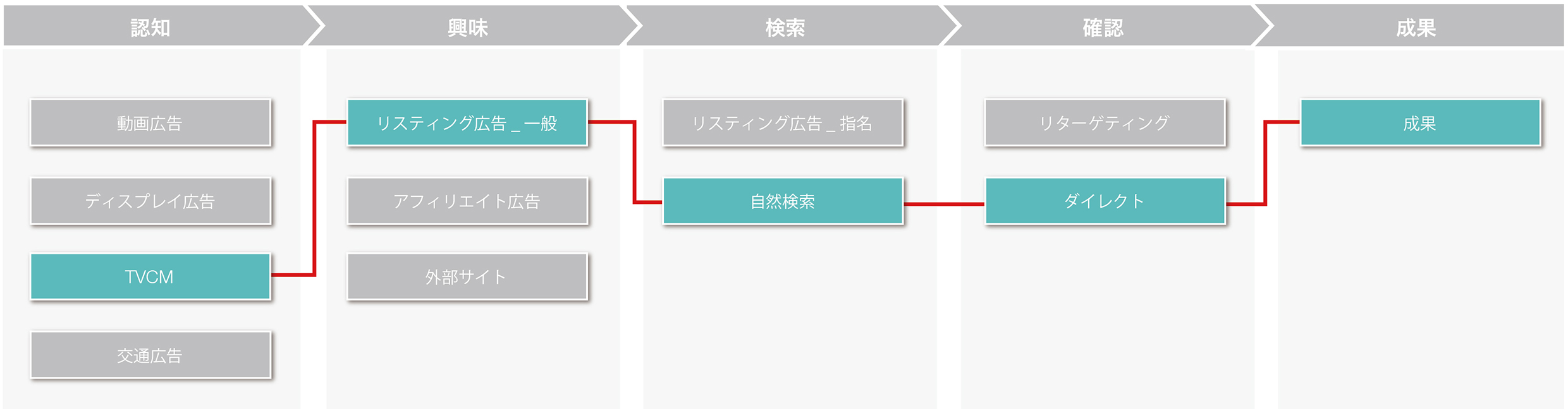 ROIの変化に一喜一憂するデジタル時代のマーケター