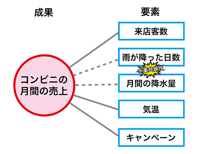 多重共線性
