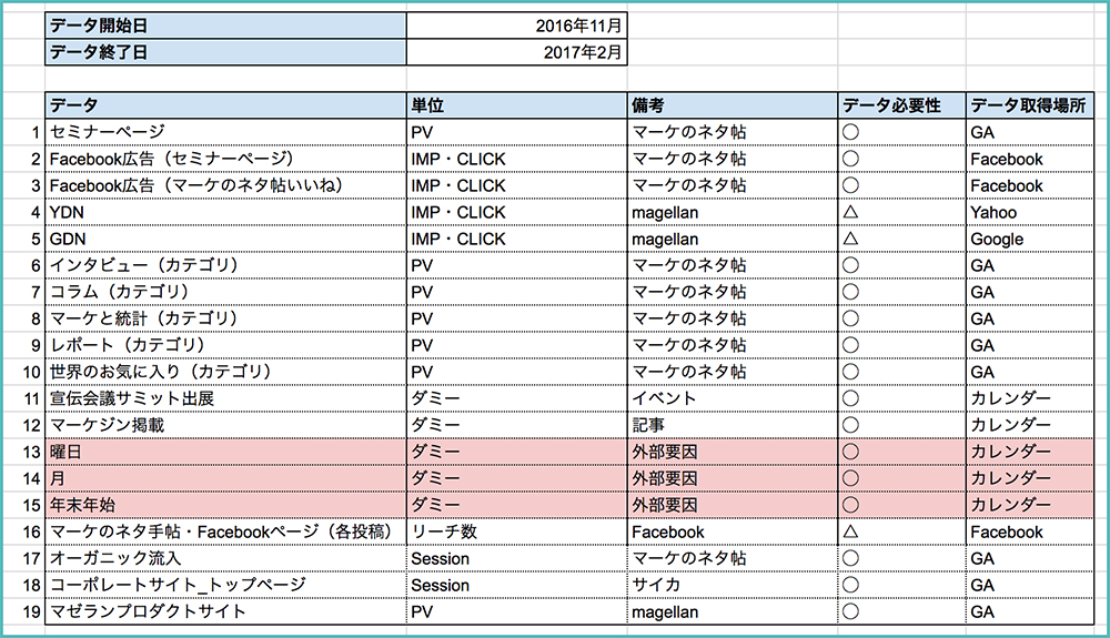 マーケのネタ帖に関する内部・外部要因