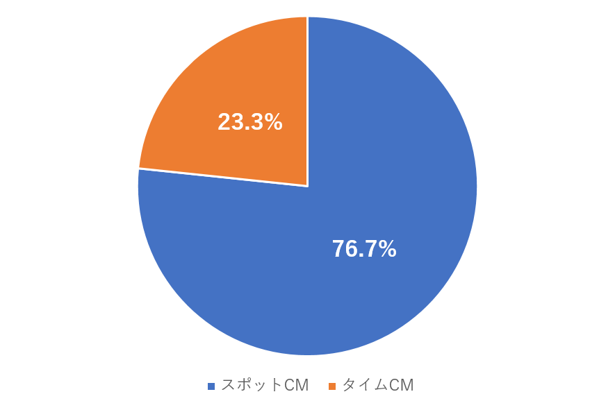 関東キー局で放送されたスポットCMとタイムCMの内訳