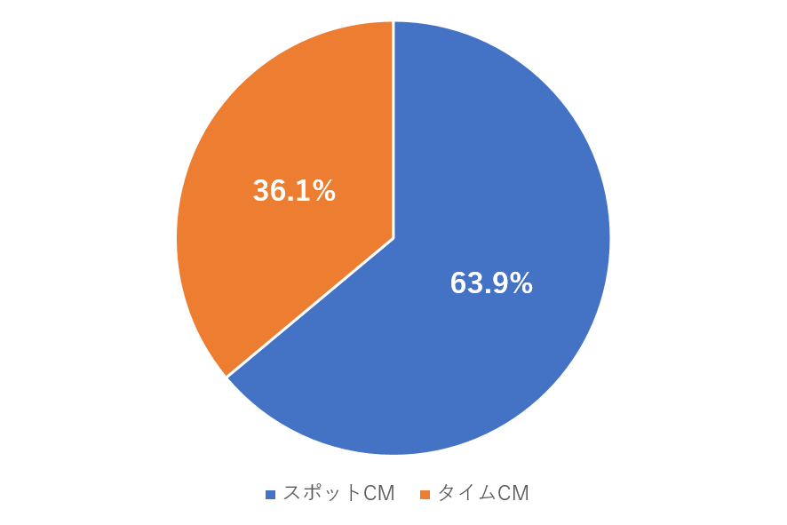 自動車業界大手7社によるスポットCMとタイムCMの合計