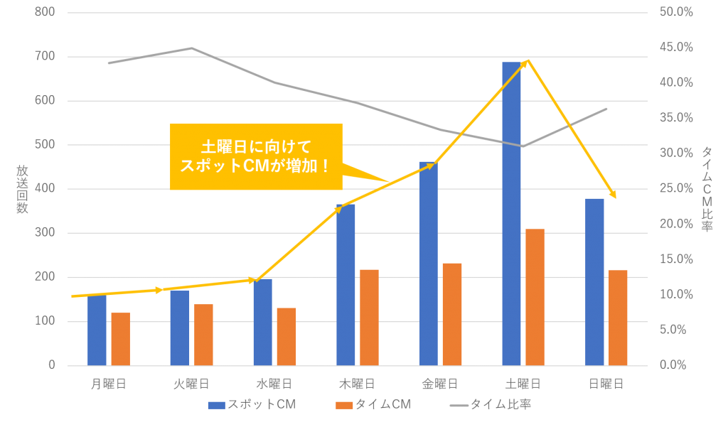 自動車業界における曜日別のスポット