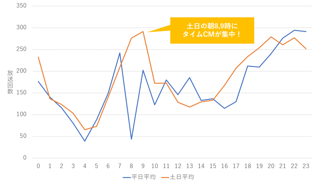 時間帯別の平日、休日のタイムCM放送回数平均