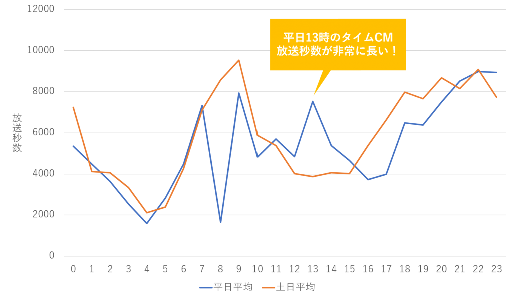 時間帯別の平日、休日のタイムCM放送秒数平均