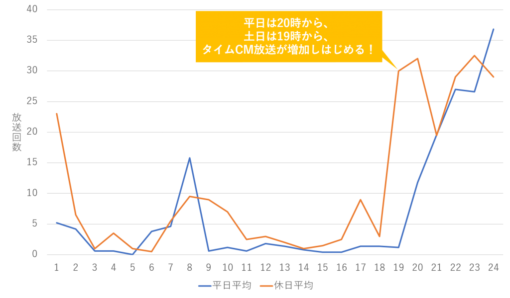 動車業界における時間帯別の平日、休日のタイムCM放送回数平均