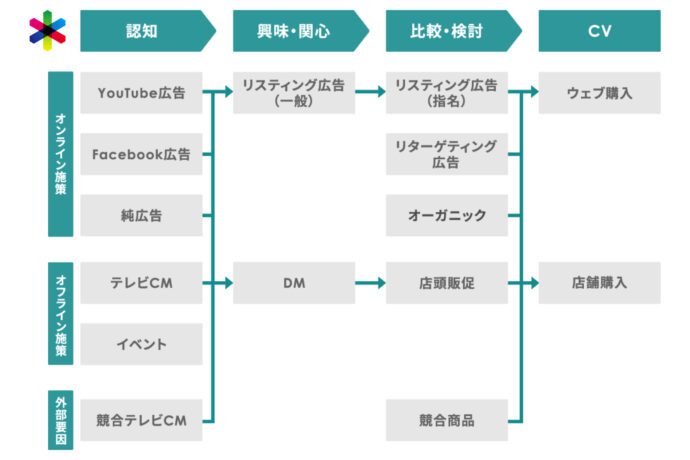 最適なアトリビューションモデルとは？代表的な分析方法MMMとMTAのそれぞれの仕組みを比較