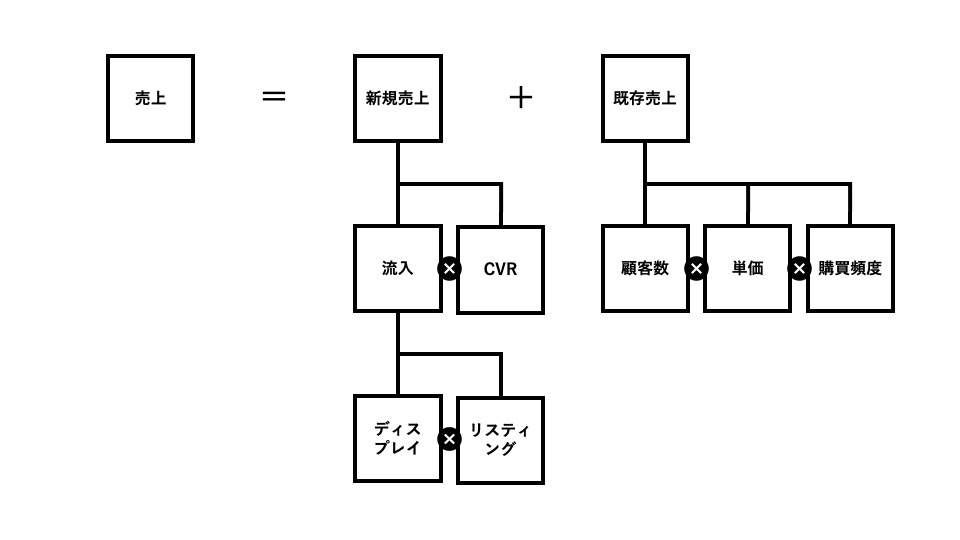 売上を要素分解した図