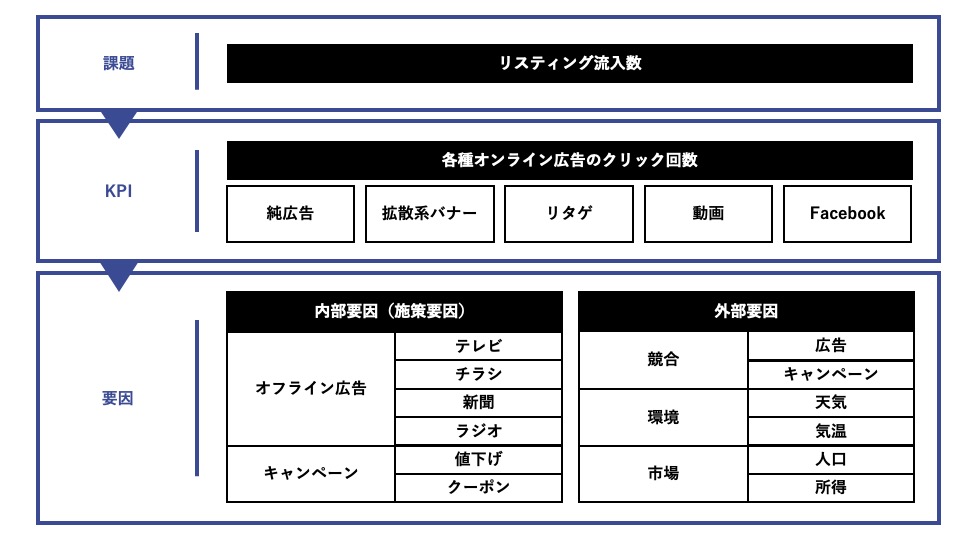 「リスティング広告の流入数」を構成する要素を洗い出した図