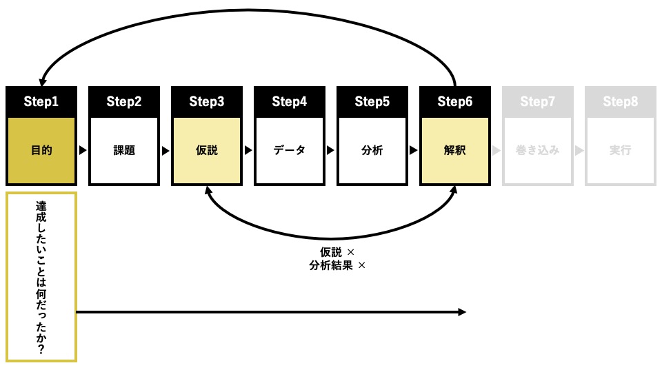 仮説も分析結果も、当初想定していたものと違う場合の対応