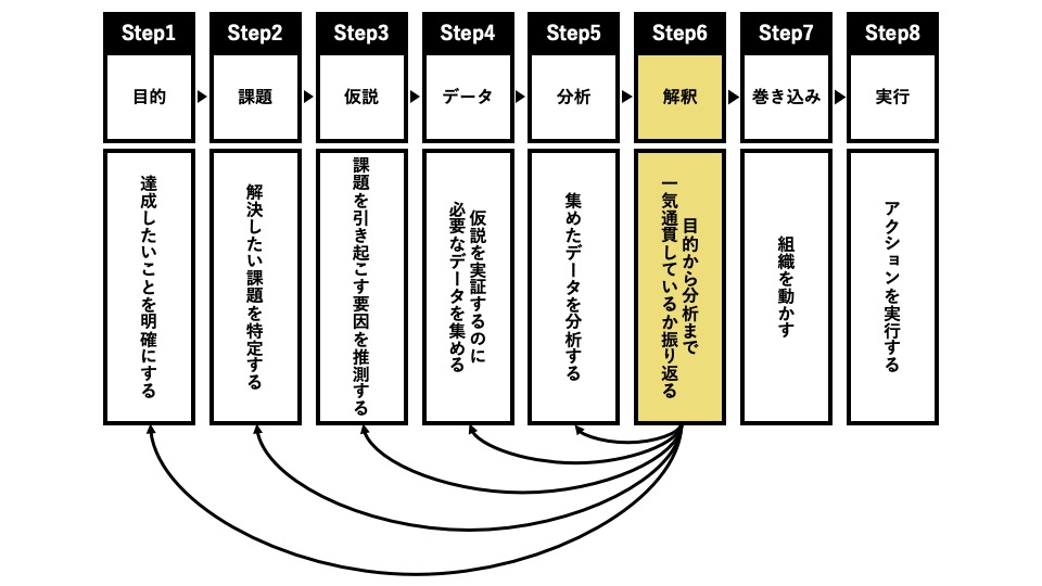 データ分析の8ステップ「Step5：分析」は、目的から分析までが一気通貫しているか否かを振り返る作業