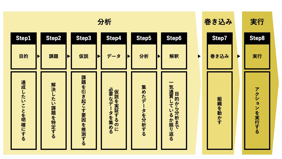 データ分析の8ステップは「分析」「巻き込み」「実行」の3セクションから成り立つ