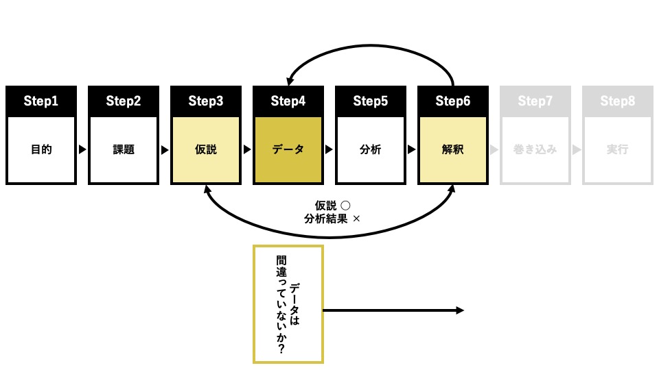 仮説は合っているが、分析結果が当初の想定と違う場合の対応