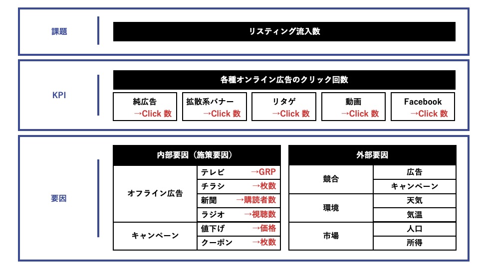 分析に必要なデータ