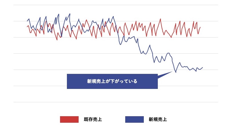 既存売上と新規売上を比較した折れ線グラフ