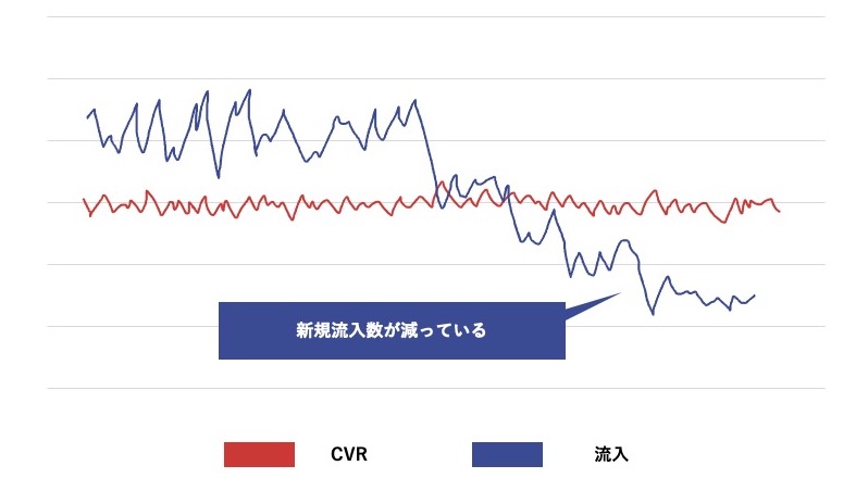 コンバージョン数と流入数を比較した折れ線グラフ