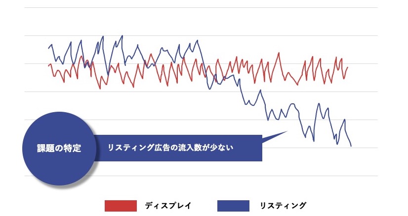 ディスプレイ広告とリスティング広告の効果を比較した折れ線グラフ