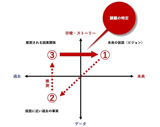 未来の仮説（達成したいビジョン）から課題を特定する手順を説明した図