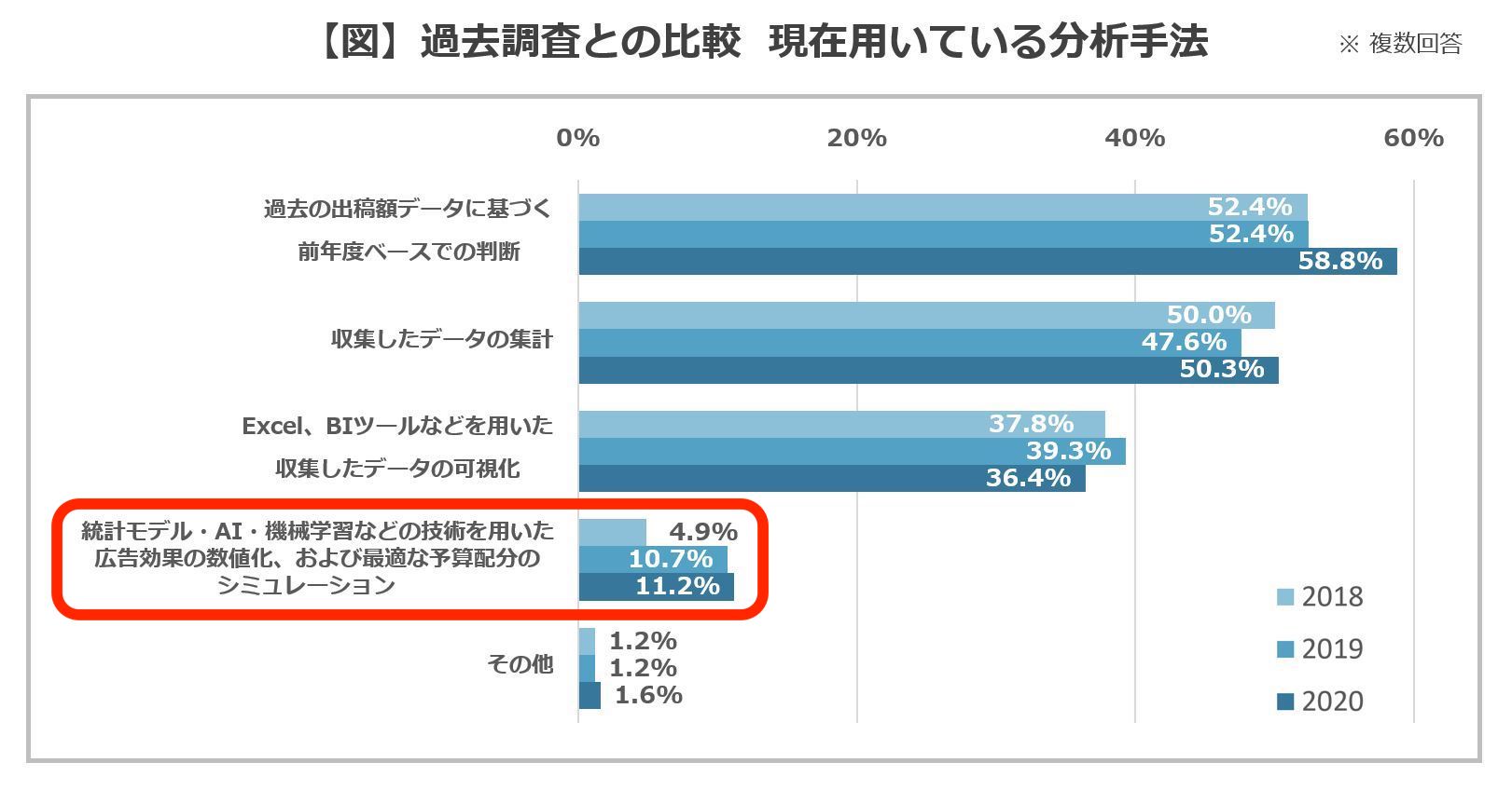 広告宣伝担当者をに聞いた、現在用いている分析手法