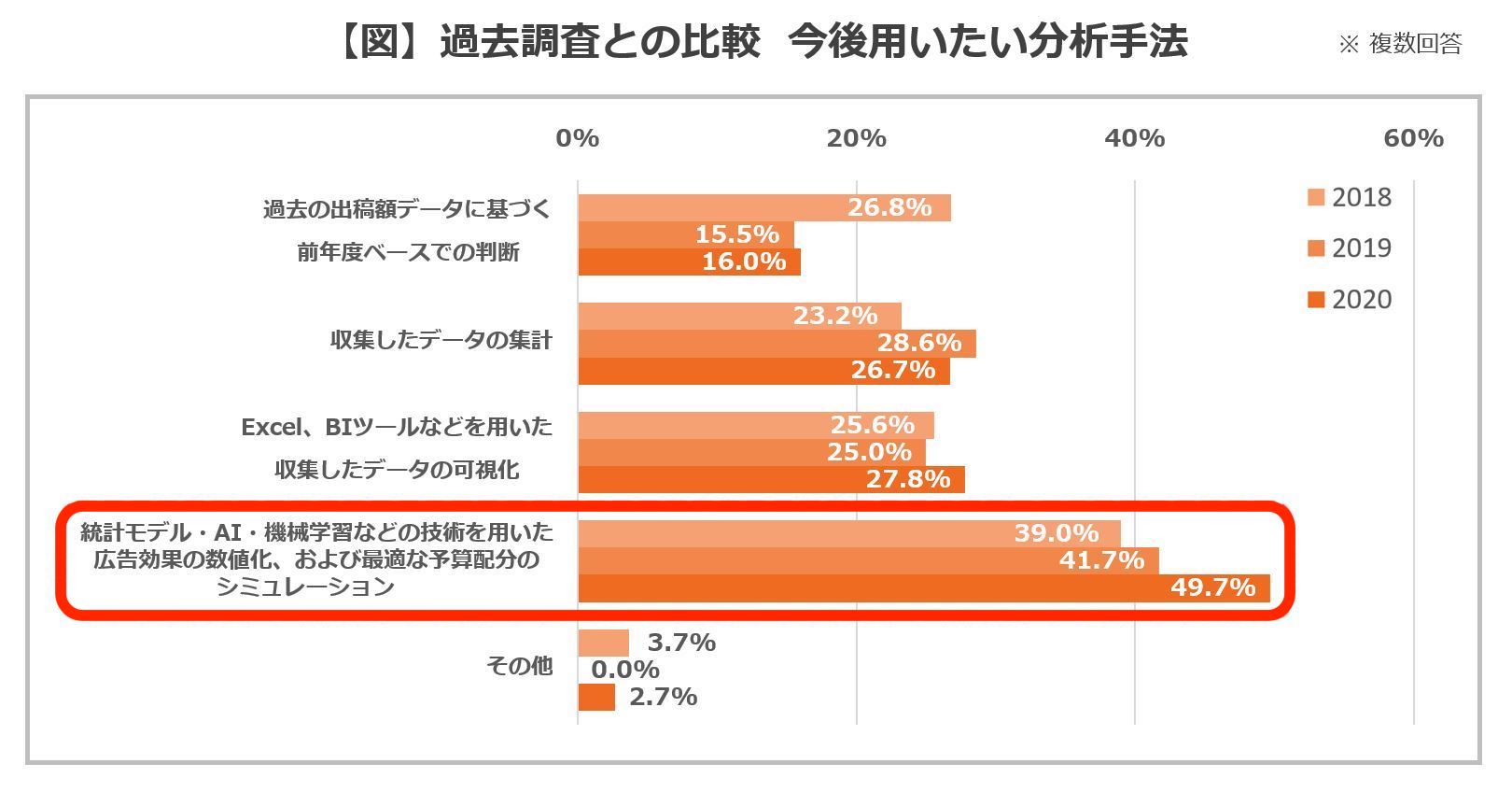 広告宣伝担当者をに聞いた、今後用いたい分析手法