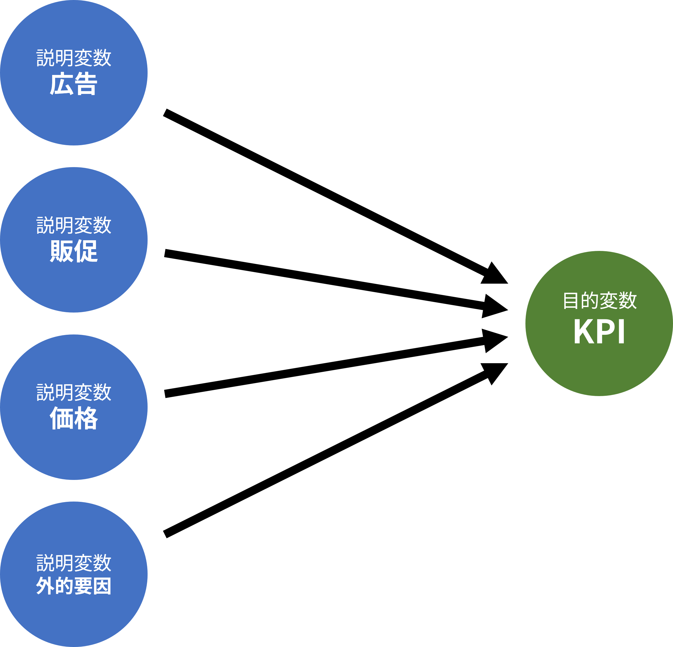 MMMのKPIを特定する