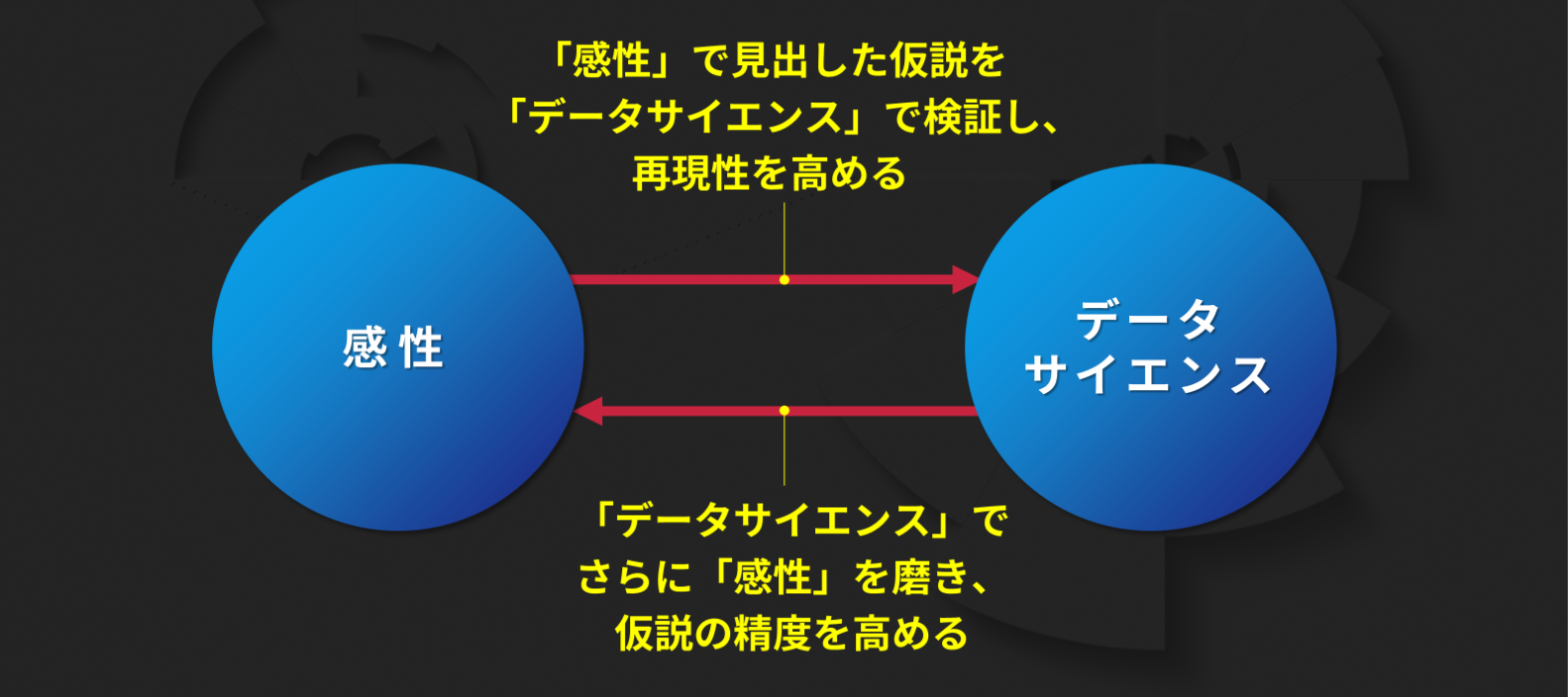 「感性」と「データサイエンス」の行き交わしが重要